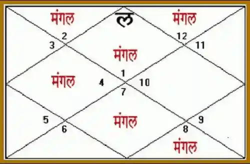 Mangal Dosha Diagnosis Category