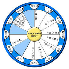 Horary Astrology (Prashna Kundali) Category